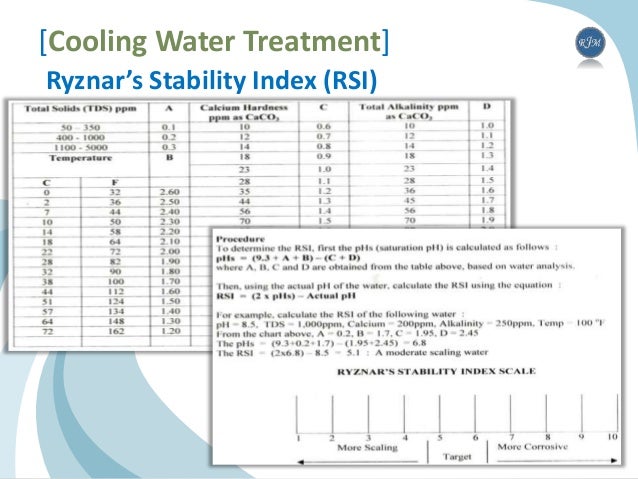 Ryznar Stability Index Chart
