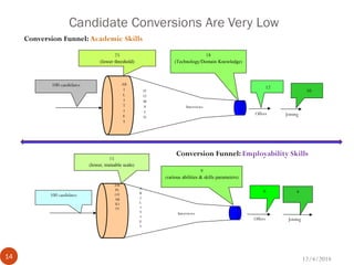 Candidate Conversions Are Very Low
Conversion Funnel: Academic Skills
AB
I
L
I
T
I
E
S
25
(lower threshold)
Interviews
D
O
M
A
I
N
18
(Technology/Domain Knowledge)
Offers
12100 candidates
Joining
10
Conversion Funnel: Employability Skills
EM
PL
OY
AB
ILI
TY
15
(lower, trainable scale)
Interviews
A
B
I
L
I
T
I
E
S
9
(various abilities & skills parameters)
Offers
6
100 candidates
Joining
4
12/4/201414
 