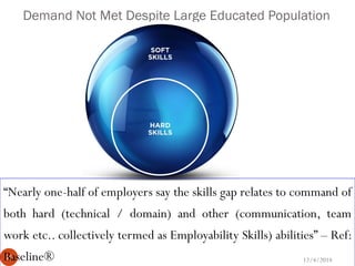 Demand Not Met Despite Large Educated Population
12/4/201416
“Nearly one-half of employers say the skills gap relates to command of
both hard (technical / domain) and other (communication, team
work etc.. collectively termed as Employability Skills) abilities” – Ref:
Baseline®
 