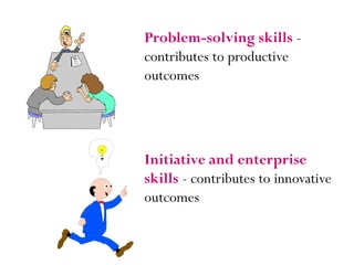 Problem-solving skills -
contributes to productive
outcomes
Initiative and enterprise
skills - contributes to innovative
outcomes
 