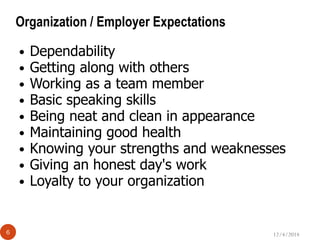 12/4/20146
60 Seconds?????? Organization / Employer Expectations
• Dependability
• Getting along with others
• Working as a team member
• Basic speaking skills
• Being neat and clean in appearance
• Maintaining good health
• Knowing your strengths and weaknesses
• Giving an honest day's work
• Loyalty to your organization
 