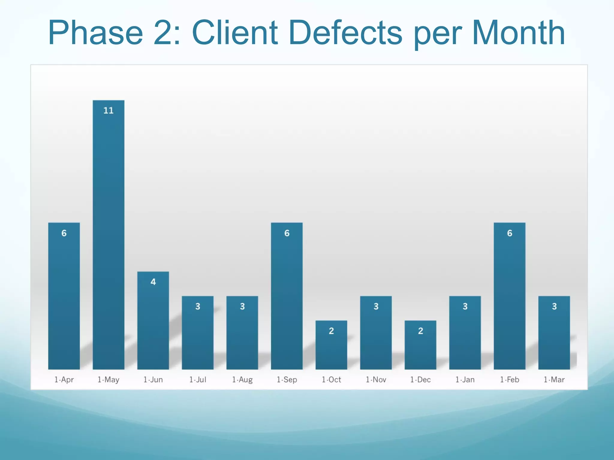 Phase 2: Client Defects per Month
 