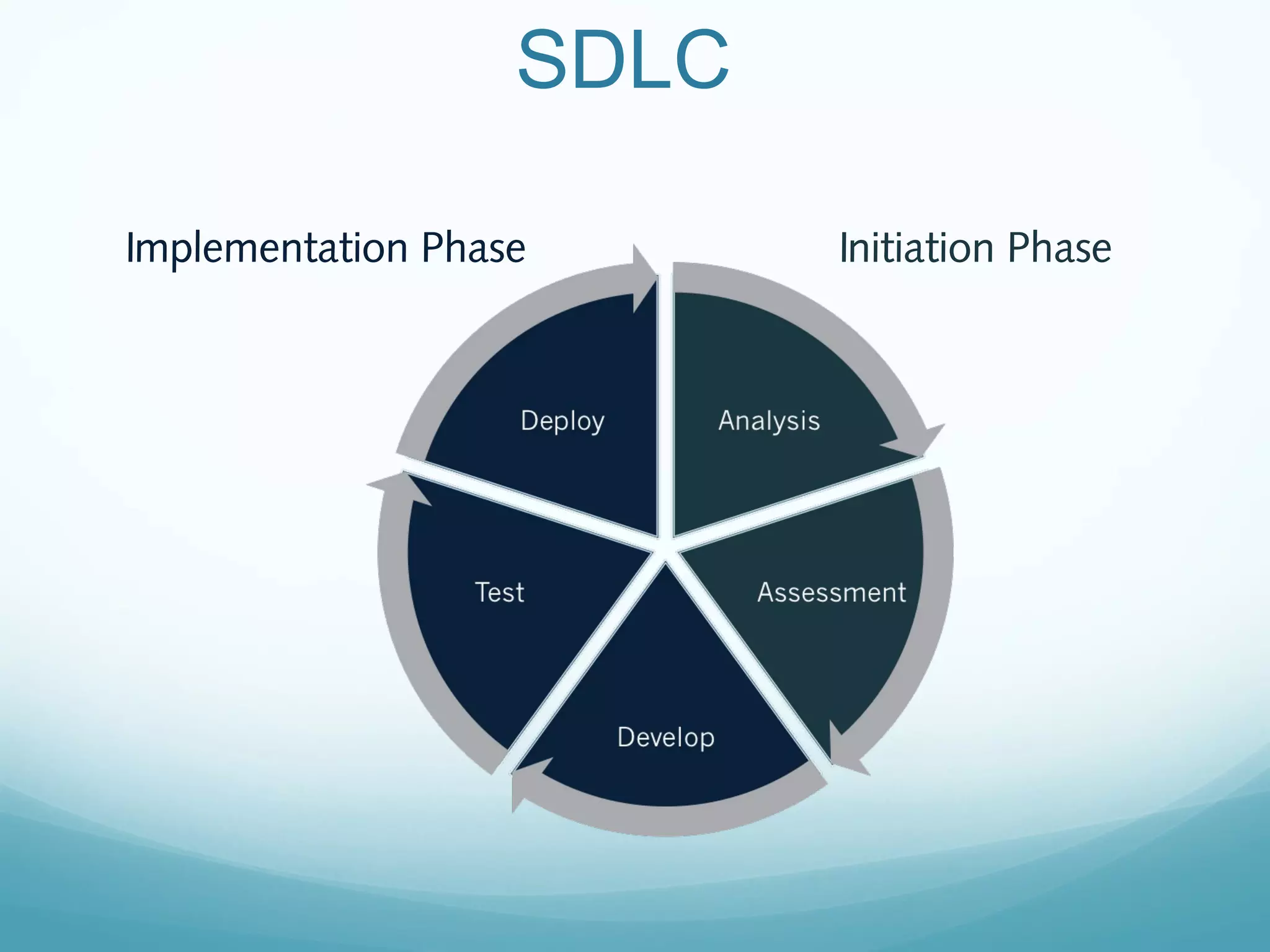 SDLC
Implementation Phase Initiation Phase
 
