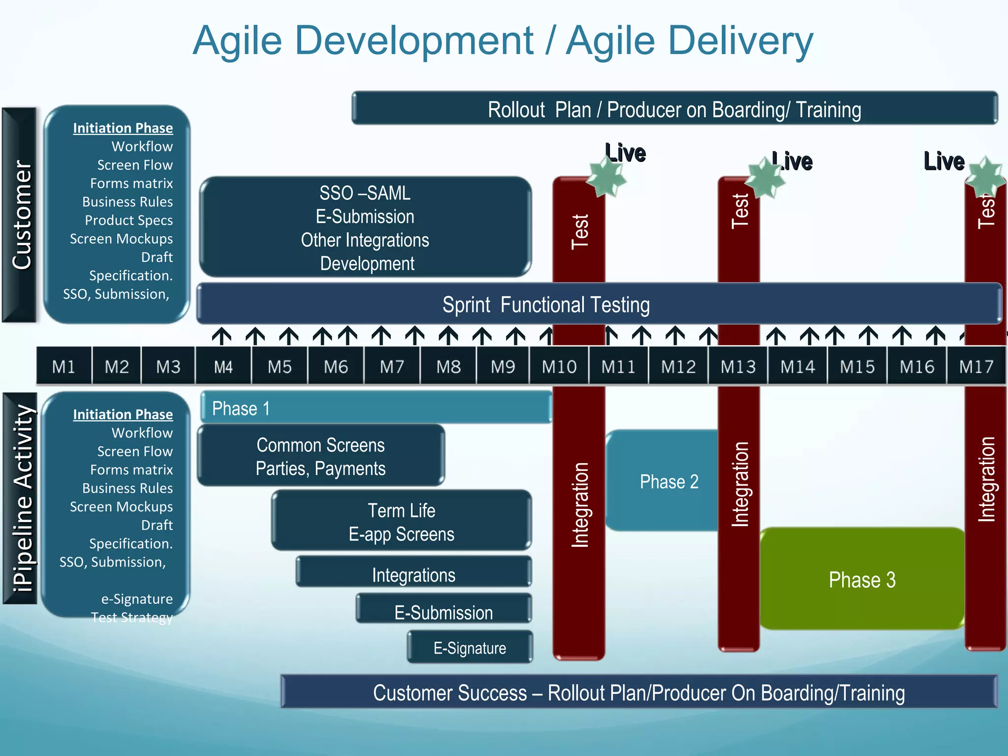 Phase 3
Agile Development / Agile Delivery
Customer Success – Rollout Plan/Producer On Boarding/Training
Rollout Plan / Producer on Boarding/ Training
SSO –SAML
E-Submission
Other Integrations
Development
Initiation Phase
Workflow
Screen Flow
Forms matrix
Business Rules
Product Specs
Screen Mockups
Draft
Specification.
SSO, Submission,
e-Signature
Test Strategy
Phase 1

CustomerCustomer
            
LiveLive
iPipelineActivityiPipelineActivity
Common Screens
Parties, Payments
Term Life
E-app Screens
E-Signature
Phase 2
Integrations
E-Submission
IntegrationTest
Initiation Phase
Workflow
Screen Flow
Forms matrix
Business Rules
Screen Mockups
Draft
Specification.
SSO, Submission,
e-Signature
Test Strategy
IntegrationTest
LiveLive
IntegrationTest
LiveLive
Sprint Functional Testing
 