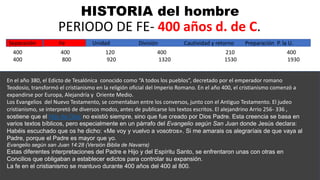 HISTORIA del hombre
PERIODO DE FE- 400 años d. de C.
400 400 120 400 210 400
400 800 920 1320 1530 1930
.
EL ARTE
En el año 380, el Edicto de Tesalónica conocido como “A todos los pueblos”, decretado por el emperador romano
Teodosio, transformó el cristianismo en la religión oficial del Imperio Romano. En el año 400, el cristianismo comenzó a
expandirse por Europa, Alejandría y Oriente Medio.
Los Evangelios del Nuevo Testamento, se comentaban entre los conversos, junto con el Antiguo Testamento. El judeo
cristianismo, se interpretó de diversos modos, antes de publicarse los textos escritos. El alejandrino Arrio 256- 336 ,
sostiene que el Hijo de Dios no existió siempre, sino que fue creado por Dios Padre. Esta creencia se basa en
varios textos bíblicos, pero especialmente en un párrafo del Evangelio según San Juan donde Jesús declara:
Habéis escuchado que os he dicho: «Me voy y vuelvo a vosotros». Si me amarais os alegraríais de que vaya al
Padre, porque el Padre es mayor que yo.
Evangelio según san Juan 14:28 (Versión Biblia de Navarra)
Estas diferentes interpretaciones del Padre e Hijo y del Espíritu Santo, se enfrentaron unas con otras en
Concilios que obligaban a establecer edictos para controlar su expansión.
La fe en el cristianismo se mantuvo durante 400 años del 400 al 800.
Separación Fe Unidad División Cautividad y retorno Preparación P. la U.
 