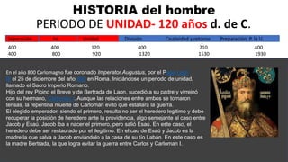 HISTORIA del hombre
PERIODO DE UNIDAD- 120 años d. de C.
400 400 120 400 210 400
400 800 920 1320 1530 1930
.
EL ARTE
En el año 800 Carlomagno fue coronado Imperator Augustus, por el Papa León
III el 25 de diciembre del año 800 en Roma. Iniciándose un periodo de unidad,
llamado el Sacro Imperio Romano.
Hijo del rey Pipino el Breve y de Bertrada de Laon, sucedió a su padre y virreinó
con su hermano, Carlomán I. Aunque las relaciones entre ambos se tornaron
tensas, la repentina muerte de Carlomán evitó que estallara la guerra.
El elegido emperador, siendo el primero, resulta no ser el heredero legitimo y debe
recuperar la posición de heredero ante la providencia, algo semejante al caso entre
Jacob y Esaú. Jacob iba a nacer el primero, pero salió Esaú. En este caso, el
heredero debe ser restaurado por el ilegitimo. En el cao de Esaú y Jacob es la
madre la que salva a Jacob enviándolo a la casa de su tío Labán. En este caso es
la madre Bertrada, la que logra evitar la guerra entre Carlos y Carloman I.
Separación Fe Unidad División Cautividad y retorno Preparación P. la U.
 