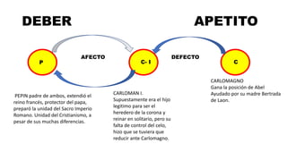 DEBER APETITO
AFECTO DEFECTO
P C
C- I
CARLOMAGNO
Gana la posición de Abel
Ayudado por su madre Bertrada
de Laon.
CARLOMAN I.
Supuestamente era el hijo
legitimo para ser el
heredero de la corona y
reinar en solitario, pero su
falta de control del celo,
hizo que se tuviera que
reducir ante Carlomagno.
PEPIN padre de ambos, extendió el
reino francés, protector del papa,
preparó la unidad del Sacro Imperio
Romano. Unidad del Cristianismo, a
pesar de sus muchas diferencias.
 