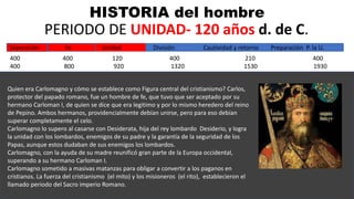 HISTORIA del hombre
PERIODO DE UNIDAD- 120 años d. de C.
400 400 120 400 210 400
400 800 920 1320 1530 1930
.
EL ARTE
Quien era Carlomagno y cómo se establece como Figura central del cristianismo? Carlos,
protector del papado romano, fue un hombre de fe, que tuvo que ser aceptado por su
hermano Carloman I, de quien se dice que era legitimo y por lo mismo heredero del reino
de Pepino. Ambos hermanos, providencialmente debían unirse, pero para eso debían
superar completamente el celo.
Carlomagno lo supero al casarse con Desiderata, hija del rey lombardo Desiderio, y logra
la unidad con los lombardos, enemigos de su padre y la garantía de la seguridad de los
Papas, aunque estos dudaban de sus enemigos los lombardos.
Carlomagno, con la ayuda de su madre reunificó gran parte de la Europa occidental,
superando a su hermano Carloman I.
Carlomagno sometido a masivas matanzas para obligar a convertir a los paganos en
cristianos. La fuerza del cristianismo (el mito) y los misioneros (el rito), establecieron el
llamado periodo del Sacro imperio Romano.
Separación Fe Unidad División Cautividad y retorno Preparación P. la U.
 