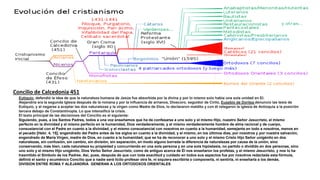 Concilio de Calcedonia 451
Eutiquio, defendió la idea de que la naturaleza humana de Jesús fue absorbida por la divina y por lo mismo solo había una sola unidad en El.
Alejandría era la segunda Iglesia después de la romana y por la influencia de arrianos, Dioscoro, seguidor de Cirilo, Eusebio de Dorilea denuncio las tesis de
Eutiquio, y al negarse a aceptar las dos naturalezas y la virgen como Madre de Dios, lo declararon maldito y con él relegaron la iglesia de Antioquia a la posición
tercera debajo de Constantinopla. Lo que intensificó la crisis.
El texto principal de las decisiones del Concilio es el siguiente:
Siguiendo, pues, a los Santos Padres, todos a una voz enseñamos que ha de confesarse a uno solo y el mismo Hijo, nuestro Señor Jesucristo, el mismo
perfecto en la divinidad y el mismo perfecto en la humanidad, Dios verdaderamente, y el mismo verdaderamente hombre de alma racional y de cuerpo,
consustancial con el Padre en cuanto a la divinidad, y el mismo consustancial con nosotros en cuanto a la humanidad, semejante en todo a nosotros, menos en
el pecado [Hebr. 4, 15]; engendrado del Padre antes de los siglos en cuanto a la divinidad, y el mismo, en los últimos días, por nosotros y por nuestra salvación,
engendrado de María Virgen, madre de Dios, en cuanto a la humanidad; que se ha de reconocer a uno solo y el mismo Cristo Hijo Señor unigénito en dos
naturalezas, sin confusión, sin cambio, sin división, sin separación, en modo alguno borrada la diferencia de naturalezas por causa de la unión, sino
conservando, más bien, cada naturaleza su propiedad y concurriendo en una sola persona y en una sola hipóstasis, no partido o dividido en dos personas, sino
uno solo y el mismo Hijo unigénito, Dios Verbo Señor Jesucristo, como de antiguo acerca de Él nos enseñaron los profetas, y el mismo Jesucristo, y nos lo ha
trasmitido el Símbolo de los Padres. Así, pues, después de que con toda exactitud y cuidado en todos sus aspectos fue por nosotros redactada esta fórmula,
definió el santo y ecuménico Concilio que a nadie será lícito profesar otra fe, ni siquiera escribirla o componerla, ni sentirla, ni enseñarla a los demás.
DIVISION ENTRE ROMA Y ALEJANDRIA GENERAN A LOS ORTODOXOS ORIENTALES
 
