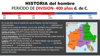 .
HISTORIA del hombre
PERIODO DE DIVISION- 400 años d. de C.
400 400 120 400 210 400
400 800 920 1320 1530 1930
Separación Fe Unidad División Cautividad y retorno Preparación P. la U.
En el año 843, tras la muerte de Luis el Piadoso, los tres hermanos
sobrevivientes Carlos el Calvo, Luis el Germánico y Lotario celebraron un
tratado en la ciudad de Verdún, por el cual, dividieron las posesiones que
hubieren pertenecido a su abuelo Carlos el Grande, a saber:
Carlos el Calvo (843-877) obtuvo las tierras francas del oeste, que
formaron el núcleo de lo que posteriormente sería Francia;
Luis el Germánico (843-876) tomó las tierras del este, las cuales serían el
semillero de la posterior Alemania, y
Lotario (840-855) recibió el título de un "Reino Medio" que se extendía
desde el mar del Norte hasta Italia, e incluía los Países Bajos, las tierras
adyacentes al Rin y el Norte de Italia.
Estas tres divisiones se convierten en dos Franconia del oeste (Francia) y
Franconia del este (Alemania). Los estados se dividen en fragmentos
durante 400 años.
 