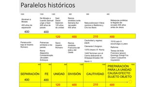 Paralelos históricos
SEPARACIÓN FE UNIDAD DIVISIÓN CAUTIVIDAD
40 40
12 4 21 40
SEPARACIÓN FE UNIDAD DIVISIÓN CAUTIVIDAD
PREPARACIÓN
PARA LA UNIDAD
CAUSA EFECTO
SUJETO OBJETO
400 400
120 400 210 400
400 400
120 400 210 400
Persecución
bajo el Imperio
Romano
Patriarcas
similares a los
jueces.
Roma
Alejandría
Constantinopla
Jerusalén
Antioquia
Sacro
Imperio
Romano
Reinos
divididos
Franconia del
este y del
Oeste
Cautividad y regreso
papal.
Clemente V Avignon
1378 Urbano VI Roma
1449 Terminan con el
Cisma abdicando el
Antipapa Amadeo VIII
Martin V
1519 León X
excomulga a Lutero
Reforma
Teresa de Avila
Francisco Ignacio
Domingo Zuingli Fox
Calvin Cuaqueros
Inquisición
Abraham a
Moisés
400 años de
separación
De Moisés a
cuando Samuel
unge a Saúl
400 años de
jueces
Saúl
David
Salomón
120 años
de unidad
Reinos
divididos norte
Samaria Sur
Jerusalén
400 años
Nabucodonosor II lleva
cautivos a Babilonia y
Ciro los libera
Malaquías profetiza
la llegada del
enviado 400 años
antes de Jesús
400 800 920 1320 1530 1930
1530
1930 1320 920 800 400
 