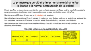 Lo primero que perdió el primer humano originario fue
la lealtad a la norma. Restauración de la lealtad
Desde que Noé se determina a encontrar los valores, hasta que se manifiesta en él la condición necesaria
para reconocerlos absolutos y obrar responsablemente en esa convicción, pasan 400 años.
Noé transcurre 400 años dirigido por su fe y lealtad a lo absoluto.
Noé inicia la construcción del Arca. 3 pisos y 10 codos por piso. 3 pisos están en la posición de restaurar las
tres etapas de crecimiento. Etapa de formación, etapa de crecimiento y etapa de cumplimiento.
Noé reconoce que debe restaurar las tres bendiciones (creced, multiplicaos y dominad) perdidas por los
primeros antepasados.
PROCESO NATURAL DE CONSTRUCCIÓN DEL ACTO
SEPARACIÓN FE UNIDAD DIVISIÓN CAUTIVIDAD
PREPARACIÓN
PARA LA UNIDAD
CAUSA EFECTO
SUJETO OBJETO
40 40
12 4 21 40
SEPARACIÓN FE UNIDAD DIVISIÓN CAUTIVIDAD
PREPARACIÓN
PARA LA UNIDAD
CAUSA EFECTO
SUJETO OBJETO
40 40
12 4 21 40
 