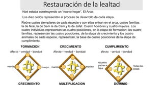 Restauración de la lealtad
Noé estaba construyendo un “nuevo hogar”, El Arca.
Los diez codos representan el proceso de desarrollo de cada etapa.
Reúne cuatro ejemplares de cada especie y con ellas entran en el arca, cuatro familias:
la de Noé, la de Sem la de Cam y la de Jafet. Cuatro hombres y cuatro mujeres. Los
cuatro individuos representan las cuatro posiciones, en la etapa de formación; las cuatro
familias, representan las cuatro posiciones, de la etapa de crecimiento y los cuatro
animales de cada especie, representan, la base de cuatro posiciones de la etapa de
cumplimiento.
CRECIMIENTO MULTIPLICACION DOMINIO
FORMACION CRECIMIENTO CUMPLIMIENTO
mente cuerpo marido esposa
Abuelos
padres e
hijos
Todas las
cosas
Afecto – verdad – bondad Afecto – verdad – bondad afecto - verdad - bondad
 