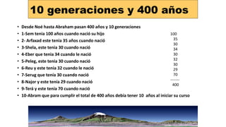10 generaciones y 400 años
• Desde Noé hasta Abraham pasan 400 años y 10 generaciones
• 1-Sem tenia 100 años cuando nació su hijo
• 2- Arfaxad este tenia 35 años cuando nació
• 3-Shela, este tenia 30 cuando nació
• 4-Eber que tenia 34 cuando le nació
• 5-Peleg, este tenia 30 cuando nació
• 6-Reu y este tenia 32 cuando le nació
• 7-Serug que tenía 30 cuando nació
• 8-Najor y este tenía 29 cuando nació
• 9-Terá y este tenía 70 cuando nació
• 10-Abram que para cumplir el total de 400 años debía tener 10 años al iniciar su curso
100
35
30
34
30
32
30
29
70
-------
400
 