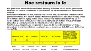 Noe restaura la fe
Noé, permanece aislado del mundo durante 40 días y 40 noches. En ese estado, permanecen
separadas las familias centradas en el valor absoluto, de las familias centradas en los valores
relativos.
El arca estuvo flotando 210 días, mientras esto sucedía, Noé y su familia se sintieron cautivos
por la circunstancia. Noé pasó 10 meses o 40 semanas preparándose para dejar el arca y unirse
en tierra firme con sus hijos y nietos, unidos en el vínculo incondicional del afecto. De ese
modo, restaura en su familia, la incondicionalidad completa en el afecto mutuo, en la razón
compartida y en el cumplimiento del máximo deber valido para todo.
Pero Cam, su primogénito, se avergüenza de su padre. Es imposible establecer un vínculo
completo en el amor incondicional con alguien que, se avergüenza de ti. El fracaso de Cam fue
muy sufrido.
SEPARACIÓN FE UNIDAD DIVISIÓN CAUTIVIDAD
PREPARACIÓN
PARA LA UNIDAD
CAUSA EFECTO
SUJETO OBJETO
40 40
12 4 21 40
SEPARACIÓN FE UNIDAD DIVISIÓN CAUTIVIDAD
PREPARACIÓN
PARA LA UNIDAD
CAUSA EFECTO
SUJETO OBJETO
40 40
12 4 21 40
Adán Noé construye arca diluvio flotando preparación
1600 años 400 años 120 años 40 dias 210 días 10 meses 40 semanas
 