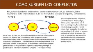 COMO SURGEN LOS CONFLICTOS
Noé, cumplió su deber de establecer una familia unida funcional. Cam, su primer hijo, debió
respetar a su padre y no burlarse de él. De ese modo, habría superado la vergüenza, (celo extremo).
DEBER APETITO
CAM NOE Vergüenza
AFECTO DEFECTO
Noé iniciaba el modelo original de
Familia Funcional. Pero sus hijos,
debían unirse plenamente con él.
Cam, su primogénito, fue tentado por
el instinto de protección, y sintió
miedo al ver a su padre desnudo, (se
avergonzó de él). El miedo es opuesto
al vínculo, el miedo desvincula. Ese
error, lo comprendió Noé y sintió el
fracaso de su hijo en establecer la
unidad vincular en la confianza y el
respeto mutuo.
Por el error de Cam, sus descendientes debieron sufrir el esfuerzo de la
restitución, durante 400 cuatrocientos años (10 generaciones).
Cuando se comete un error que perjudica a alguien, se debe indemnizar el
daño hasta compensarlo. La lealtad de Cam, habría completado el ciclo
relativo al numero 40 del proceso, al establecer la familia vinculada en 3
generaciones. La incapacidad de superar su vergüenza, prolongó la
posibilidad de establecer una familia funcional a sus descendientes.
 