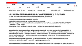 Separación 1600 fe 400 unidad 120 división 400 cautividad 210 preparación 400
LA PRIMERA FAMILIA ORIGINAL DEBIO ESTABLECERSE FUNCIONAL
En base al establecimiento de estos cuatro requisitos o normas de conducta:
1-Ser incondicional ante el máximo deber necesario.
2-Mantener el dominio sobre las virtudes, el celo y los instintos.
3-Mantener la posición de autoridad o autor de los Máximos Valores Absolutos (P.J.CD.) PLENITUD, JUSTICIA Y
CUMPLIMIENTO DEL DEBER.
4-Multiplicar el bien común, sin reclamar, acusar o rechazar las responsabilidades a cumplir.
Si todo humano, es incondicional ante la máxima necesidad valida para todo, se reducirían las obligaciones al
mínimo, porque casi todo se cumpliría en el momento necesario y eso, permitiría la creatividad de las personas.
Si todo humano, controla y domina la prudencia, firmeza y templanza, no existe posibilidad alguna de conflictos de
interés, conflictos afectivos o conflictos de comportamiento, porque ambas partes obran en pro del máximo
bienestar de la totalidad.
Si todo humano multiplica el bien común, sin reclamar, reparando, sin acusar, resolviendo y sin rechazar
restituyendo, la sociedad estaría y se sentiría en paz, segura y satisfecha.
ABRAHAM ESTABLECIO UNA FAMILIA MODELO QUE DEBIA COMPLETARSE CON EL MODELO DE SUS DESCENDIENTES
3130 1530 1130 1010 610
0
400
1600 400 120 400 400
210
 