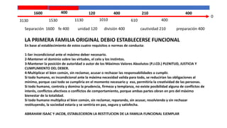 Separación 1600 fe 400 unidad 120 división 400 cautividad 210 preparación 400
LA PRIMERA FAMILIA ORIGINAL DEBIO ESTABLECERSE FUNCIONAL
En base al establecimiento de estos cuatro requisitos o normas de conducta:
1-Ser incondicional ante el máximo deber necesario.
2-Mantener el dominio sobre las virtudes, el celo y los instintos.
3-Mantener la posición de autoridad o autor de los Máximos Valores Absolutos (P.J.CD.) PLENITUD, JUSTICIA Y
CUMPLIMIENTO DEL DEBER.
4-Multiplicar el bien común, sin reclamar, acusar o rechazar las responsabilidades a cumplir.
Si todo humano, es incondicional ante la máxima necesidad valida para todo, se reducirían las obligaciones al
mínimo, porque casi todo se cumpliría en el momento necesario y eso, permitiría la creatividad de las personas.
Si todo humano, controla y domina la prudencia, firmeza y templanza, no existe posibilidad alguna de conflictos de
interés, conflictos afectivos o conflictos de comportamiento, porque ambas partes obran en pro del máximo
bienestar de la totalidad.
Si todo humano multiplica el bien común, sin reclamar, reparando, sin acusar, resolviendo y sin rechazar
restituyendo, la sociedad estaría y se sentiría en paz, segura y satisfecha.
ABRAHAM ISAAC Y JACOB, ESTABLECIERON LA RESTITUCION DE LA FAMILIA FUNCIONAL EJEMPLAR
3130 1530 1130 1010 610
0
400
1600 400 120 400 400
210
 