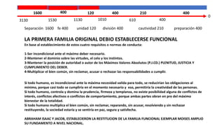 Separación 1600 fe 400 unidad 120 división 400 cautividad 210 preparación 400
LA PRIMERA FAMILIA ORIGINAL DEBIO ESTABLECERSE FUNCIONAL
En base al establecimiento de estos cuatro requisitos o normas de conducta:
1-Ser incondicional ante el máximo deber necesario.
2-Mantener el dominio sobre las virtudes, el celo y los instintos.
3-Mantener la posición de autoridad o autor de los Máximos Valores Absolutos (P.J.CD.) PLENITUD, JUSTICIA Y
CUMPLIMIENTO DEL DEBER.
4-Multiplicar el bien común, sin reclamar, acusar o rechazar las responsabilidades a cumplir.
Si todo humano, es incondicional ante la máxima necesidad valida para todo, se reducirían las obligaciones al
mínimo, porque casi todo se cumpliría en el momento necesario y eso, permitiría la creatividad de las personas.
Si todo humano, controla y domina la prudencia, firmeza y templanza, no existe posibilidad alguna de conflictos de
interés, conflictos afectivos o conflictos de comportamiento, porque ambas partes obran en pro del máximo
bienestar de la totalidad.
Si todo humano multiplica el bien común, sin reclamar, reparando, sin acusar, resolviendo y sin rechazar
restituyendo, la sociedad estaría y se sentiría en paz, segura y satisfecha.
ABRAHAM ISAAC Y JACOB, ESTABLECIERON LA RESTITUCION DE LA FAMILIA FUNCIONAL EJEMPLAR MOISES AMPLIO
SU FUNDAMENTO A NIVEL NACIONAL.
3130 1530 1130 1010 610
0
400
1600 400 120 400 400
210
 