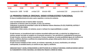 Separación 1600 fe 400 unidad 120 división 400 cautividad 210 preparación 400
LA PRIMERA FAMILIA ORIGINAL DEBIO ESTABLECERSE FUNCIONAL
En base al establecimiento de estos cuatro requisitos o normas de conducta:
1-Ser incondicional ante el máximo deber necesario.
2-Mantener el dominio sobre las virtudes, el celo y los instintos.
3-Mantener la posición de autoridad o autor de los Máximos Valores Absolutos (P.J.CD.) PLENITUD, JUSTICIA Y
CUMPLIMIENTO DEL DEBER.
4-Multiplicar el bien común, sin reclamar, acusar o rechazar las responsabilidades a cumplir.
Si todo humano, es incondicional ante la máxima necesidad valida para todo, se reducirían las obligaciones al
mínimo, porque casi todo se cumpliría en el momento necesario y eso, permitiría la creatividad de las personas.
Si todo humano, controla y domina la prudencia, firmeza y templanza, no existe posibilidad alguna de conflictos de
interés, conflictos afectivos o conflictos de comportamiento, porque ambas partes obran en pro del máximo
bienestar de la totalidad.
Si todo humano multiplica el bien común, sin reclamar, reparando, sin acusar, resolviendo y sin rechazar
restituyendo, la sociedad estaría y se sentiría en paz, segura y satisfecha.
ABRAHAM ISAAC Y JACOB, ESTABLECIERON LA RESTITUCION DE LA FAMILIA FUNCIONAL EJEMPLAR MOISES AMPLIO
SU FUNDAMENTO A NIVEL NACIONAL LOS ISRAELITAS PAGAN EL ERROR DE ISRAEL.
3130 1530 1130 1010 610
0
400
1600 400 120 400 400
210
 
