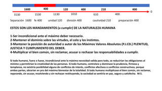 Separación 1600 fe 400 unidad 120 división 400 cautividad 210 preparación 400
ESTOS SON LOS MANDAMIENTOS (a cumplir) DE LA NATURALEZA HUMANA
1-Ser incondicional ante el máximo deber necesario.
2-Mantener el dominio sobre las virtudes, el celo y los instintos.
3-Mantener la posición de autoridad o autor de los Máximos Valores Absolutos (P.J.CD.) PLENITUD,
JUSTICIA Y CUMPLIMIENTO DEL DEBER.
4-Multiplicar el bien común, sin reclamar, acusar o rechazar las responsabilidades a cumplir.
Si todo humano, fuera o fuese, incondicional ante la máxima necesidad valida para todo, se reducirían las obligaciones al
mínimo y permitirían la creatividad de las personas. Si todo humano, controlara y dominase la prudencia, firmeza y
templanza, no existiría posibilidad alguna de conflictos de interés, conflictos afectivos o conflictos constructivos, porque
ambas partes, obrarían en pro del máximo bienestar de la totalidad. Si todo humano multiplicase el bien común, sin reclamar,
reparando, sin acusar, resolviendo y sin rechazar restituyendo, la sociedad se sentiría en paz, segura y satisfecha. M.S.
3130 1530 1130 1010 610
0
400
1600 400 120 400 400
210
 