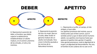 DEBER APETITO
AFECTO DEFECTO
A L
E
L – Representa a Lucifer, al cuerpo, al más
antiguo, al que sabe.
Los apetitos provienen del instinto, que se
realizó antes que el bien común, que el
sentido común y que el ideal común humano
adulto. Los apetitos eran buenos hasta que
aparece el apetito Inter genital. El apetito
Inter genital prematuro, viola la dignidad de la
mujer y la dignidad del descendiente. Por eso,
el hombre ha de cuidarse de no caer en él.
E- Representa la posición
de Eva o la mujer. Que en
el coito, debe recibir el
genoma maduro de un
adulto normalizado. Para
crecer la familia ajustada a
las normas de la
Naturaleza humana.
A- Representa la posición de
Adán, el hombre, que debió
superar la adolescencia
estableciéndose un adulto
maduro, en el control y dominio
de las virtudes, el celo y los
instintos.
 