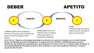 DEBER APETITO
AFECTO DEFECTO
A L
E
PERSIA
Artajerjes, sobornó a Atenas,
Tebas y Corinto, iniciando la
guerra contra Esparta
ATENAS debió unirse con
Esparta y crear un imperio
unido, pero cayó en la
tentación de Artajerjes.
ESPARTA, debió unirse con Atenas y
dominar a los persas, pero el soborno de
los persas inició una guerra contra
Atenas.
En el 430 a.C. Atenas se encontraba enzarzada en una lucha sin cuartel con Esparta, por el control de toda
Grecia, las llamadas Guerras del Peloponeso. Se calcula que entre 70.000 y 100.000 personas murieron
durante las dos oleadas de la epidemia que, se produjeron en el 430 y el 427 a.C. El poder militar de Atenas se
vio considerablemente mermado, durante 3 años se perdió un cuarto de la población ateniense. La guerra
siguió durante 30 años.
 