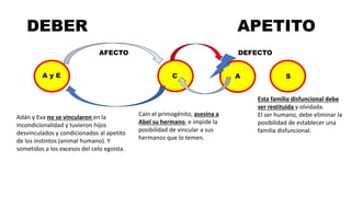 DEBER APETITO
AFECTO DEFECTO
A y E S
C
Esta familia disfuncional debe
ser restituida y olvidada.
El ser humano, debe eliminar la
posibilidad de establecer una
familia disfuncional.
Caín el primogénito, asesina a
Abel su hermano, e impide la
posibilidad de vincular a sus
hermanos que lo temen.
Adán y Eva no se vincularon en la
incondicionalidad y tuvieron hijos
desvinculados y condicionados al apetito
de los instintos (animal humano). Y
sometidos a los excesos del celo egoísta.
A
 