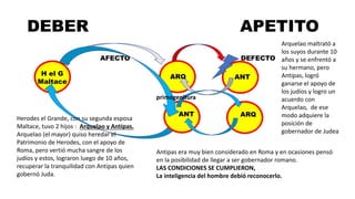 DEBER APETITO
AFECTO DEFECTO
H el G
Maltace
ARQ
Herodes el Grande, con su segunda esposa
Maltace, tuvo 2 hijos : Arquelao y Antipas.
Arquelao (el mayor) quiso heredar el
Patrimonio de Herodes, con el apoyo de
Roma, pero vertió mucha sangre de los
judíos y estos, lograron luego de 10 años,
recuperar la tranquilidad con Antipas quien
gobernó Juda.
ANT
ANT ARQ
Arquelao maltrató a
los suyos durante 10
años y se enfrentó a
su hermano, pero
Antipas, logró
ganarse el apoyo de
los judíos y logro un
acuerdo con
Arquelao, de ese
modo adquiere la
posición de
gobernador de Judea
Antipas era muy bien considerado en Roma y en ocasiones pensó
en la posibilidad de llegar a ser gobernador romano.
LAS CONDICIONES SE CUMPLIERON,
La inteligencia del hombre debió reconocerlo.
primogenitura
 