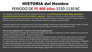 HISTORIA del Hombre
PERIODO DE FE 400 años-1530-1130 BC
Noé, Abraham y Moisés fueron Figuras Centrales de la historia, que lucharon contra las adversidades, buscando la
conectividad vincular afectiva de sus familiares y seguidores. Analicen sus historias y verán la cantidad de recursos
explicativos que les ofrecen, para que en sus propias familias puedan aplicar esos valores y lograr el respeto mutuo, la
confianza mutua y los vínculos afectivos, filio-parentales, fraterno-conyugales y parento-filiales.
La familia originaria de la humanidad, actuó (1) en forma egoísta. No obró por lo que beneficia siempre a todo, (2) invirtió
la posición entre emisor y receptor, (3) no ejerció el dominio sobre los instintos y (4) multiplicó el error.
¿Por qué obro egoístamente? Y ¿cómo se obra hoy día egoístamente?
Si un hijo adolescente es tentado por el atractivo del apetito Inter genital, cuando aún no sabe ni dispone de recursos para
establecer una familia funcional… (carece de información).
Si un hijo adolescente cae en la tentación del apetito Inter genital prematuro…Carente de respeto mutuo, de confianza
mutua y de vinculación afectiva, en la completa lealtad y fidelidad al compromiso… (carente de valores vinculantes).
Si un hijo adolescente, entre los 12, 13, o 14, años de edad, carente de recursos de cobijo (casa) alimentación e hidratación
y trabajo remunerado para cubrir los gastos de alimentación, salud, limpieza y protección del hijo y de la madre… carece
de recursos de información para superar cada periodo sensible del infante, del adolescente y del adulto descendiente, esa
familia, es y será disfuncional, desvinculada, desprotegida y desgraciada. En el peor de los casos será una familia desviada.
 
