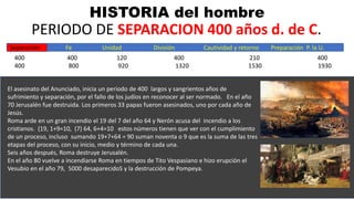 HISTORIA del hombre
PERIODO DE SEPARACION 400 años d. de C.
400 400 120 400 210 400
400 800 920 1320 1530 1930
.
El asesinato del Anunciado, inicia un periodo de 400 largos y sangrientos años de
sufrimiento y separación, por el fallo de los judíos en reconocer al ser normado. En el año
70 Jerusalén fue destruida. Los primeros 33 papas fueron asesinados, uno por cada año de
Jesús.
Roma arde en un gran incendio el 19 del 7 del año 64 y Nerón acusa del incendio a los
cristianos. (19, 1+9=10, (7) 64, 6+4=10 estos números tienen que ver con el cumplimiento
de un proceso, incluso sumando 19+7+64 = 90 suman noventa o 9 que es la suma de las tres
etapas del proceso, con su inicio, medio y término de cada una.
Seis años después, Roma destruye Jerusalén.
En el año 80 vuelve a incendiarse Roma en tiempos de Tito Vespasiano e hizo erupción el
Vesubio en el año 79, 5000 desaparecidoS y la destrucción de Pompeya.
Separación Fe Unidad División Cautividad y retorno Preparación P. la U.
 