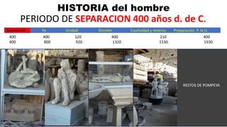 HISTORIA del hombre
PERIODO DE SEPARACION 400 años d. de C.
400 400 120 400 210 400
400 800 920 1320 1530 1930
.
Separación Fe Unidad División Cautividad y retorno Preparación P. la U.
RESTOS DE POMPEYA
 