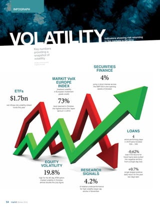 INFOGRAPH
VOLATILITY
54 Winter 2014
All data correct at time
of going to press
Key numbers
providing a
snapshot of
volatility
EQUITY
VOLATILITY
19.8%
high for the 90 day ATM option
implied volatility in October,
almost double the July figure
Indicators showing risk returning
to the markets in Q4 2014
SECURITIES
FINANCE
4%
jump in short interest across
the S&P 500 in the opening
weeks of October
LOANS
4
worst performing days
in 2014 were October
10th – 14th
-0.62%
total YTD returns for
liquid loans were pulled
into negative territory
from a single day loss
+0.7%
single largest positive
daily return for the year
two days later
RESEARCH
SIGNALS
4.2%
of relative underperformance
for high volatility large cap
stocks in November
MARKIT VolX
EUROPE
INDEX
(realised volatility
in European investment
grade credit)
73%
level reached in October,
the highest since the ‘taper
tantrum’ in 2013
ETFs
$1.7bn
net inflows into volatility-linked
funds this year
 