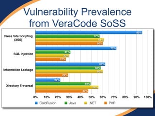 Vulnerability Prevalence
from VeraCode SoSS
Cross Site Scripting!
(XSS)
SQL Injection
Information Leakage
Directory Traversal
0% 10% 20% 30% 40% 50% 60% 70% 80% 90% 100%
47%
29%
27%
60%
56%
60%
30%
61%
49%
58%
31%
57%
22%
62%
72%
95%
ColdFusion Java .NET PHP
 