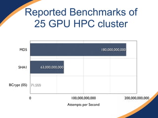 Reported Benchmarks of
25 GPU HPC cluster
MD5
SHA1
BCrypt (05)
Attempts per Second
0 100,000,000,000 200,000,000,000
71,000
63,000,000,000
180,000,000,000
 
