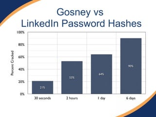 Gosney vs
LinkedIn Password Hashes
PercentCracked
0%
20%
40%
60%
80%
100%
30 seconds 2 hours 1 day 6 days
90%
64%
53%
21%
 