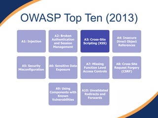 OWASP Top Ten (2013)
A3: Cross-Site
Scripting (XSS)
A1: Injection
A6: Sensitive Data
Exposure
A2: Broken
Authentication
and Session
Management
A4: Insecure
Direct Object
References
A8: Cross Site
Request Forgery
(CSRF)
A5: Security
Misconfiguration
A7: Missing
Function Level
Access Controls
A9: Using
Components with
Known
Vulnerabilities
A10: Unvalidated
Redirects and
Forwards
 