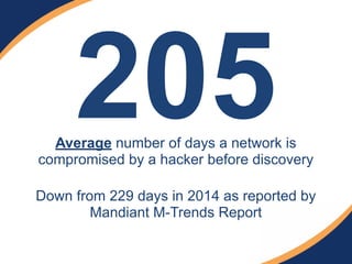 205Average number of days a network is
compromised by a hacker before discovery 
Down from 229 days in 2014 as reported by
Mandiant M-Trends Report
 