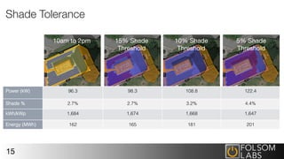 Shade Tolerance
15
10am to 2pm
 15% Shade
Threshold
10% Shade
Threshold
5% Shade
Threshold
Power (kW)! 96.3! 98.3! 108.8! 122.4!
Shade %! 2.7%! 2.7%! 3.2%! 4.4%!
kWh/kWp! 1,684! 1,674! 1,668! 1,647!
Energy (MWh)! 162! 165! 181! 201!
 