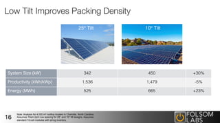 Low Tilt Improves Packing Density
16
25º Tilt
 10º Tilt
System Size (kW)! 342! 450! +30%!
Productivity (kWh/kWp)! 1,536! 1,479! -5%!
Energy (MWh)! 525! 665! +23%!
Note: Analysis for 4,000 m2 rooftop located in Charlotte, North Carolina.
Assumes 10am-2pm row spacing for 25° and 10° tilt designs. Assumes
standard 72-cell modules with string inverters.
 