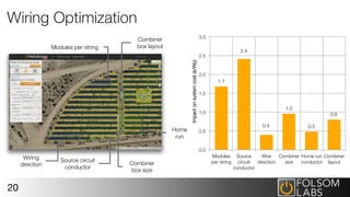 Wiring Optimization
20
Modules per string
Combiner
box size
Source circuit
conductor
Combiner
box layout
Wiring
direction
Home
run
1.7
2.4
0.4
1.0
0.5
0.8
0.0
0.5
1.0
1.5
2.0
2.5
3.0
Modules
per string
Source
circuit
conductor
Wire
direction
Combiner
size
Home run
conductor
Combiner
layout
Impactonsystemcost(¢/Wp)
 