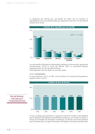 P R O F I L S TAT I S T I Q U E & P R O S P E C T I F
La répartition des effectifs par sous-famille de métier met en évidence la
prépondérance de la sous-famille Etudes qui représente à elle seule 55% des effectifs
soit plus de la moitié.
0%
25%
50%
75%
Etudes Exploitation Réseaux
distribuée
Informatique Autres
2002 2007
55,0 55,5
15,2 15,5
12,8 9,3
13,2 12,9
3,8
6,8
Evolution de la répartition par sous-famille
Les sous-familles Exploitation et Informatique distribuée arrivent ensuite, représentant
successivement, 15,5% et 12,9% des effectifs. Enfin, la sous-famille Réseaux
représente moins de 10% des effectifs totaux.
Cette répartition reste très stable au cours des années.
2.1.2 - La féminisation
Le taux de femmes, 29,2% en 2007, est très inférieur à la moyenne de la profession,
laquelle s'élève à 58,5%.
Ce taux s'explique principalement au regard du marché de l'emploi et des diplômés
dans le domaine informatique structurellement marqué par son caractère masculin. A
l'instar de l'ensemble des formations scientifiques, les femmes sont moins présentes
que les hommes dans ces types de formation et d'emplois. Etant moins présentes dans
29,4 29,5 29,2 28,8 28,9 29,2
0%
25%
50%
2002 2003 2004 2005 2006 2007
Evolution du taux de femmes
Peu de femmes,
mais plus qu'à
l'interprofessionnel
1 2 T E N D A N C E S S TAT I S T I Q U E S
INFORM ET TELECOM_V2.qxp:36PAGES 5/10/09 16:04 Page 12
 