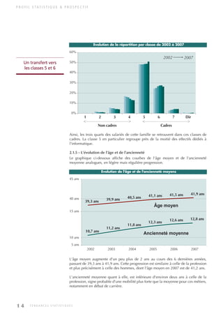 P R O F I L S TAT I S T I Q U E & P R O S P E C T I F
Un transfert vers
les classes 5 et 6
0%
10%
20%
30%
40%
50%
60%
1 2 3 4 5 6 7 Dir
2002 2007
Non cadres Cadres
Evolution de la répartition par classe de 2002 à 2007
Ainsi, les trois quarts des salariés de cette famille se retrouvent dans ces classes de
cadres. La classe 5 en particulier regroupe près de la moitié des effectifs dédiés à
l'informatique.
2.1.5 - L'évolution de l'âge et de l'ancienneté
Le graphique ci-dessous affiche des courbes de l'âge moyen et de l'ancienneté
moyenne analogues, en légère mais régulière progression.
L'âge moyen augmente d'un peu plus de 2 ans au cours des 6 dernières années,
passant de 39,3 ans à 41,9 ans. Cette progression est similaire à celle de la profession
et plus précisément à celle des hommes, dont l'âge moyen en 2007 est de 41,2 ans.
L'ancienneté moyenne quant à elle, est inférieure d'environ deux ans à celle de la
profession, signe probable d'une mobilité plus forte que la moyenne pour ces métiers,
notamment en début de carrière.
5 ans
10 ans
15 ans
45 ans
40 ans
2002 2003 2004 2005 2006 2007
39,3 ans 39,9 ans
40,5 ans 41,1 ans 41,5 ans 41,9 ans
10,7 ans
11,2 ans
11,8 ans
12,3 ans
12,6 ans 12,8 ans
Ancienneté moyenne
Âge moyen
Evolution de l'âge et de l'ancienneté moyens
1 4 T E N D A N C E S S TAT I S T I Q U E S
INFORM ET TELECOM_V2.qxp:36PAGES 5/10/09 16:04 Page 14
 