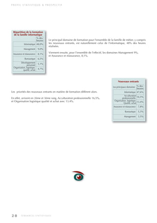 % des
heures
Assurance et réassurance
47,6%
16,5%
13,4%
Management
7,8%
5,3%
Organisation, logistique,
Qualité, achat
3,5%
Nouveaux entrants
Bureautique
Informatique
Acculturation
professionnelle
Les principaux domaines
P R O F I L S TAT I S T I Q U E & P R O S P E C T I F
2 0 T E N D A N C E S S TAT I S T I Q U E S
Le principal domaine de formation pour l'ensemble de la famille de métier, y compris
les nouveaux entrants, est naturellement celui de l'informatique, 48% des heures
réalisées.
Viennent ensuite, pour l'ensemble de l'effectif, les domaines Management 9%,
et Assurance et réassurance, 8,1%.
Les priorités des nouveaux entrants en matière de formation diffèrent alors.
En effet, arrivent en 2ème et 3ème rang, Acculturation professionnelle 16,5%,
et Organisation logistique qualité et achat avec 13,4%.
% des
heures
Bureautique
48,0%
9,0%
8,1%
Organisation, logistique,
qualité, achat
6,5%
5,1%
Assurance et réassurance
4,7%
Répartition de la formation
de la famille informatique
Développement
personnel
Informatique
Management
INFORM ET TELECOM_V2.qxp:36PAGES 5/10/09 16:04 Page 20
 