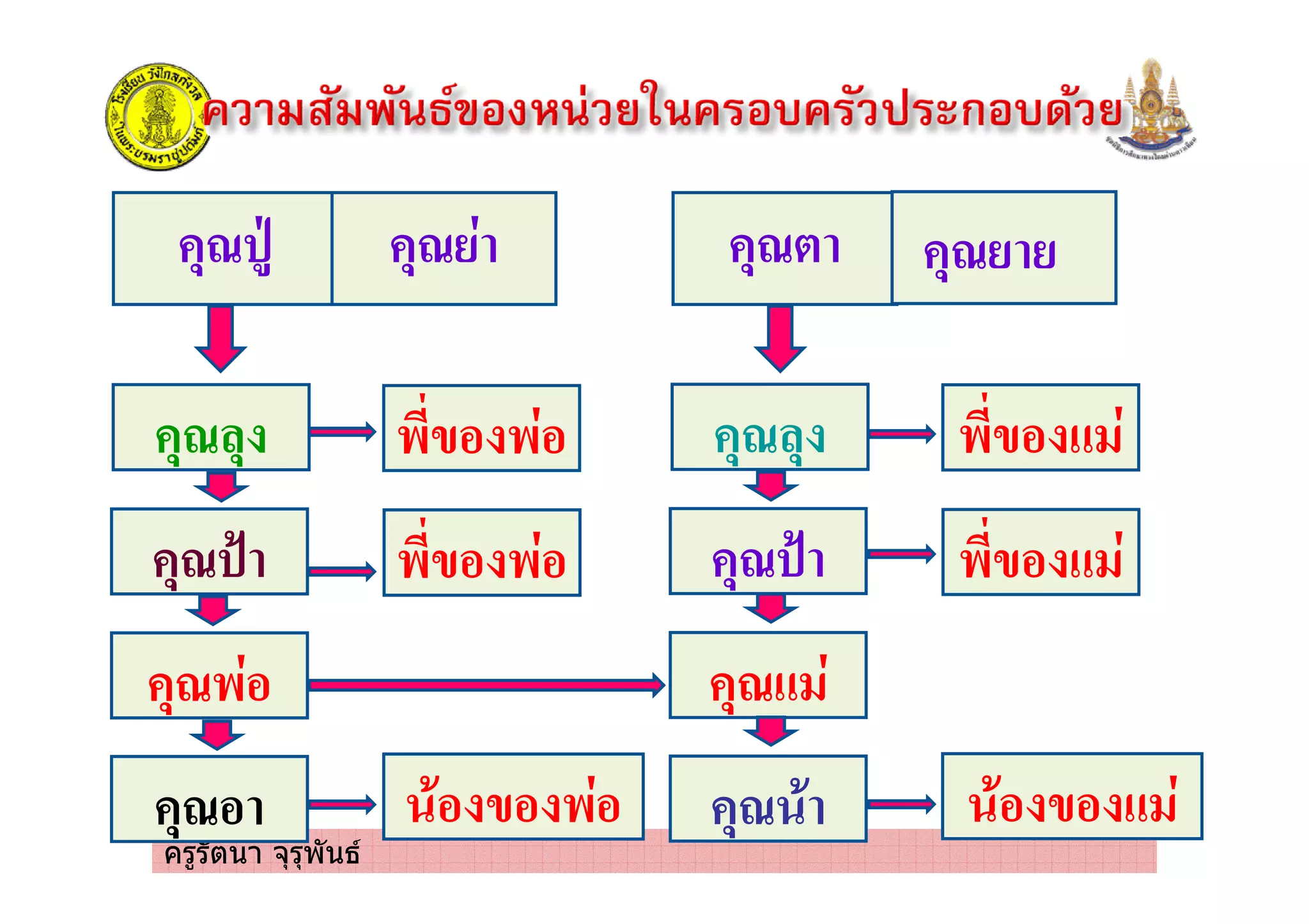 ครูรัตนา จุรุพันธ
/ 9 /
/&
/, /
/
/ :
/
&- &
&- &
- &
/
/
/ :
/
&-
&-
-
 