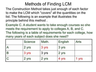 Science Math. English Arts
A 2 yrs 3 yrs 3 yrs
B 3 yrs 3 yrs 2 yrs
C 2 yrs 2 yrs 4 yrs 1 yrs
Methods of Finding LCM
The Construction Method takes just enough of each factor
to make the LCM which "covers" all the quantities on the
list. The following is an example that illustrates the
principle behind this method .
Example C. A student wants to take enough courses so she
meets the requirement to apply to colleges A, B, and C.
The following is a table of requirements for each college, how
many years of each subject does she need?
 