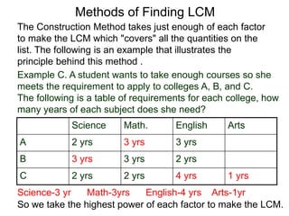 Science Math. English Arts
A 2 yrs 3 yrs 3 yrs
B 3 yrs 3 yrs 2 yrs
C 2 yrs 2 yrs 4 yrs 1 yrs
Science-3 yr Math-3yrs English-4 yrs Arts-1yr
Methods of Finding LCM
The Construction Method takes just enough of each factor
to make the LCM which "covers" all the quantities on the
list. The following is an example that illustrates the
principle behind this method .
Example C. A student wants to take enough courses so she
meets the requirement to apply to colleges A, B, and C.
The following is a table of requirements for each college, how
many years of each subject does she need?
So we take the highest power of each factor to make the LCM.
 