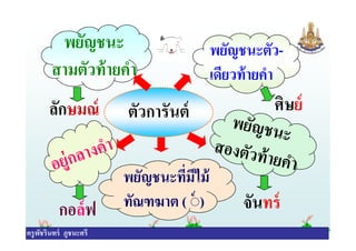 ตัวการันต์
พยัญชนะตัว-
เดียวท้ายคํา
พยัญชนะ
สามตัวท้ายคํา
ลักษมณ์ ศิษย์
ครูพัชรินทร์ ภูชนะศรี
ตัวการันต์
พยัญชนะที/มีไม้
ทัณฑฆาต ( ◌์ )กอล์ฟ จันทร์
ครูพัชรินทร์ ภูชนะศรี
 