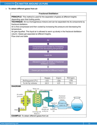 CHEMISTRY IS MATTER AROUND US PURE
www.topperlearning.com 11
 To obtain different gases from air
Fractional Distillation
PRINCIPLE: This method is used for the separation of gases at different heights
depending upon their boiling points.
TECHNIQUE: Air is a homogeneous mixture and can be separated into its components by
fractional distillation.
Air is first compressed and then cooled by increasing the pressure and decreasing the
temperature.
Air gets liquefied. This liquid air is allowed to warm up slowly in the fractional distillation
column. Gases get separated at different heights.
Flow chart and table
DIAGRAM:
EXAMPLE: To obtain different gases from air.
Air
Compressed and cooled by increasing
pressure and decreasing temperature.
Liquid Air
Allowed to warm up slowly in fractional
distillation column.
Gases get separated at different heights.
 