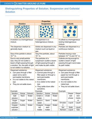 CHEMISTRY IS MATTER AROUND US PURE
www.topperlearning.com 5
Distinguishing Properties of Solution, Suspension and Colloidal
Solution
Properties
Solution Suspension Colloids
A solution is a homogeneous
mixture.
A suspension is a
heterogeneous mixture.
A colloid is a homogeneous
looking heterogeneous
mixture.
The dispersion medium is
generally liquid.
Solids are dispersed in any
medium such as liquid or
gas.
Particles are dispersed in a
continuous medium.
Size of the particle is about
10-10
m.
Very fine particles, about
10-7
m.
Particles having a size
between 10-10
m and 10-7
m.
Due to very small particle
size, they do not scatter a
beam of light passing through
a solution. So, the path of light
is not visible in a solution.
The particles of a
suspension scatter a beam
of light passing through it
and make its path visible.
Colloids are big enough to
scatter a beam of light
passing through it and make
its path visible.
Dispersed substance:
 Can pass through a filter
paper and a semi-
permeable membrane.
 It is not visible to the naked
eye.
 They do not settle down.
Example:
Solution Solute Solvent
Salt
solution
NaCl Water
Sugar
solution
Sugar Water
Copper
sulphate
solution
CuSO4 Water
Dispersed substance:
 Cannot pass through a
filter paper or through a
semi-permeable
membrane.
 It is visible to the naked
eye.
 They settle down after
sometime.
Example:
Solution Solute Solvent
Chalk in
water
Chalk Water
Sand in
water
Sand Water
Coagula
ted
matter
Coagul
ated
matter
Water
Dispersed substance:
 Can pass through a filter
paper but not through a
semi-permeable
membrane.
 It is not visible to the
naked eye.
 They do not settle down.
Example:
Disper
sed
phase
Disper
sion
mediu
m
Emulsio
n
Liquid Liquid
Sol Solid Liquid
Aerosol Liquid Gas
 